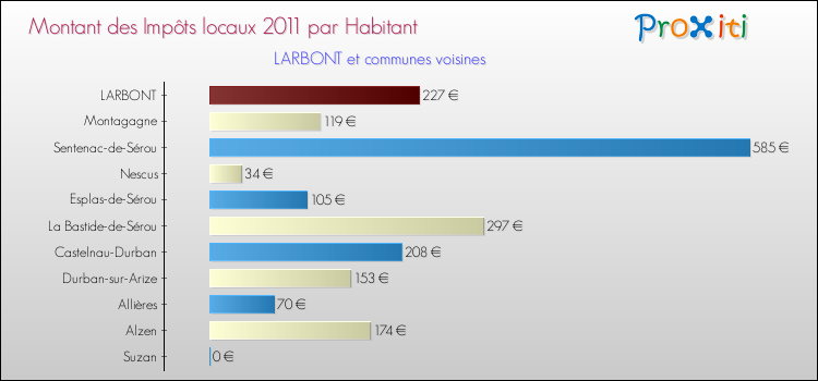 Montant des impôts locaux par Habitant pour LARBONT et les communes proches Comparaison des impôts locaux par habitant pour LARBONT et les communes voisines