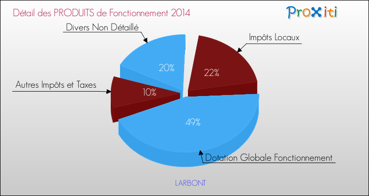 Décomposition du Budget de Fonctionnement 2014 de la commune de LARBONT Budget de Fonctionnement 2014 pour la commune de LARBONT