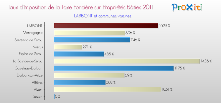 Taux d'imposition de la taxe foncière sur le bati 2011 pour LARBONT et les communes proches Comparaison des taux d'imposition de la taxe foncière sur le bati 2011 pour LARBONT et les communes voisines
