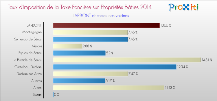 Taux d'imposition de la taxe foncière sur le bati 2014 pour LARBONT et les communes proches Comparaison des taux d'imposition de la taxe foncière sur le bati 2014 pour LARBONT et les communes voisines