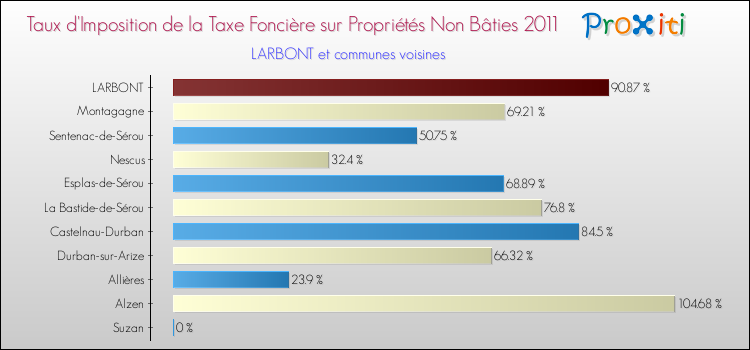 Taux d'imposition de la taxe foncière sur les immeubles et terrains non batis 2011 pour LARBONT et les communes proches Comparaison des taux d'imposition de la taxe foncière sur les immeubles et terrains non batis 2011 pour LARBONT et les communes voisines