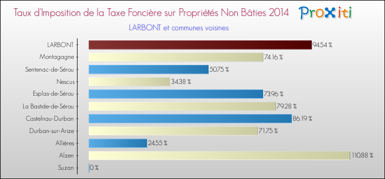 Taux d'imposition de la taxe foncière sur les immeubles et terrains non batis 2014 pour LARBONT et les communes proches Comparaison des taux d'imposition de la taxe foncière sur les immeubles et terrains non batis 2014 pour LARBONT et les communes voisines