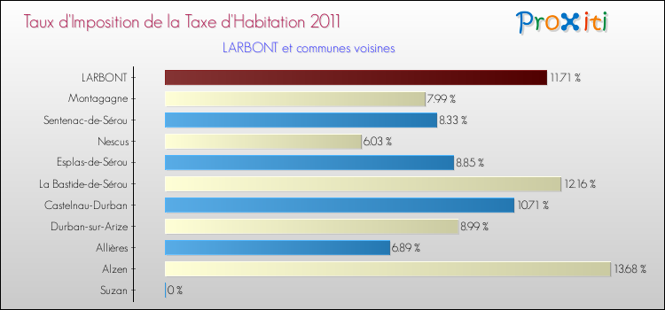 Taux d'imposition de la taxe d'habitation 2011 pour LARBONT et les communes proches Comparaison des taux d'imposition de la taxe d'habitation 2011 pour LARBONT et les communes voisines