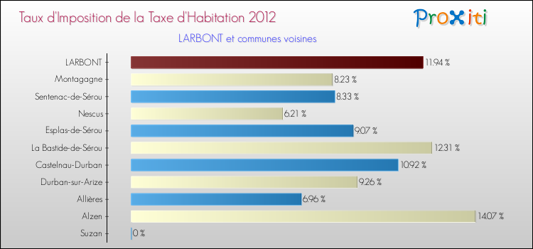Taux d'imposition de la taxe d'habitation 2012 pour LARBONT et les communes proches Comparaison des taux d'imposition de la taxe d'habitation 2012 pour LARBONT et les communes voisines