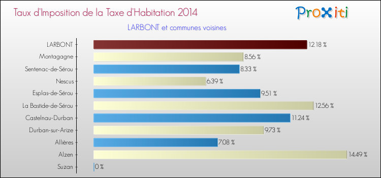 Taux d'imposition de la taxe d'habitation 2014 pour LARBONT et les communes proches Comparaison des taux d'imposition de la taxe d'habitation 2014 pour LARBONT et les communes voisines