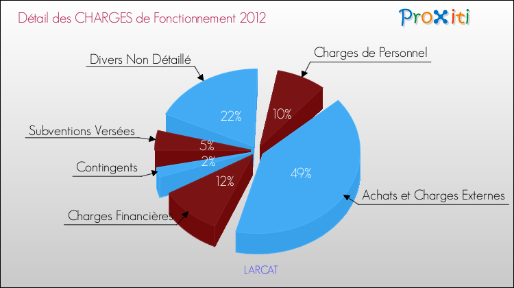 Décomposition des Charges de Fonctionnement 2012 de la commune de LARCAT Charges de Fonctionnement 2012 pour la commune de LARCAT