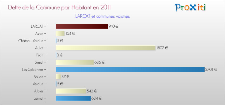 Dette par habitant de la commune en 2011 pour LARCAT et les communes proches Comparaison de la dette par habitant de la commune en 2011 pour LARCAT et les communes voisines