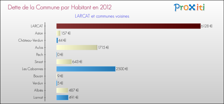 Dette par habitant de la commune en 2012 pour LARCAT et les communes proches Comparaison de la dette par habitant de la commune en 2012 pour LARCAT et les communes voisines