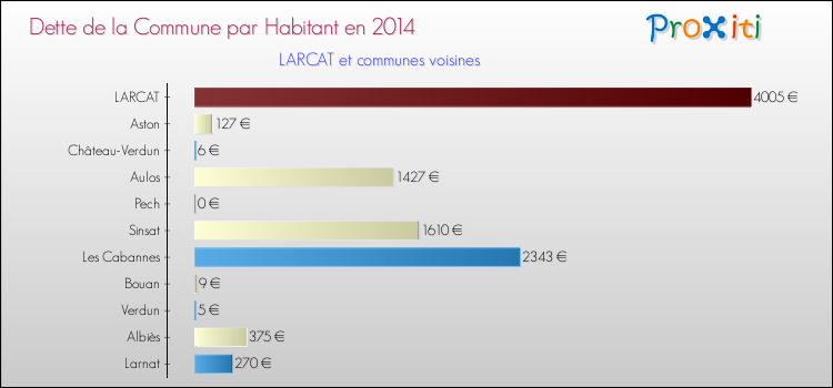 Dette par habitant de la commune en 2014 pour LARCAT et les communes proches Comparaison de la dette par habitant de la commune en 2014 pour LARCAT et les communes voisines