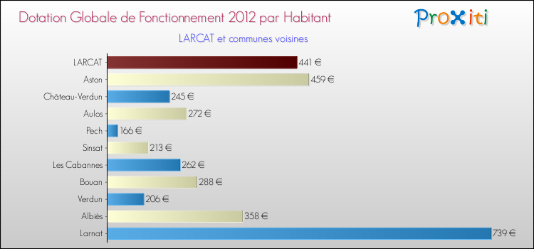 Montant des dotations globales de fonctionnement DGF par Habitant pour LARCAT et les communes proches Comparaison des des dotations globales de fonctionnement DGF par habitant pour LARCAT et les communes voisines