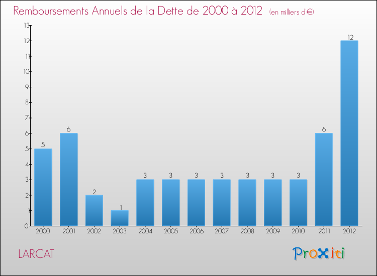 Evolution de l'annuité de la dette pour la commune de LARCAT de 2000 à 2012 Annuités de la dette pour LARCAT de 2000 à 2012