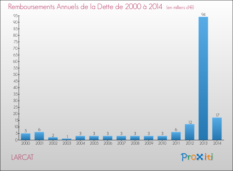 Evolution de l'annuité de la dette pour la commune de LARCAT de 2000 à 2014 Annuités de la dette pour LARCAT de 2000 à 2014