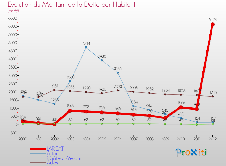 Evolution de la dette par habitant pour la commune de LARCAT et les communes proches de 2000 à 2012 Comparaison de la dette par habitant pour LARCAT et les communes voisines de 2000 à 2012
