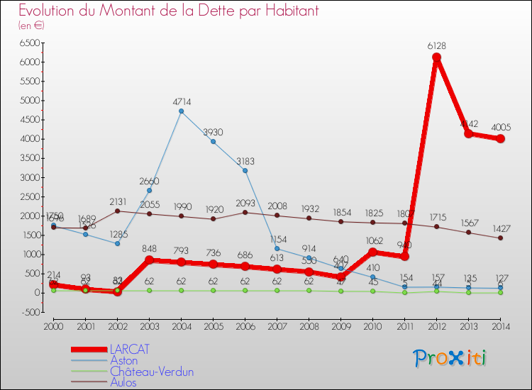 Evolution de la dette par habitant pour la commune de LARCAT et les communes proches de 2000 à 2014 Comparaison de la dette par habitant pour LARCAT et les communes voisines de 2000 à 2014
