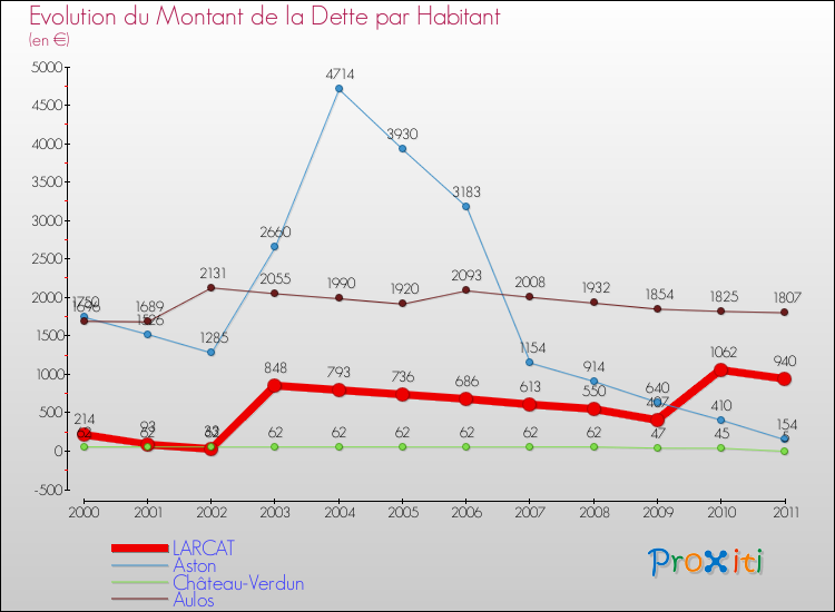 Evolution de la dette par habitant pour la commune de LARCAT et les communes proches Comparaison de la dette par habitant pour LARCAT et les communes voisines