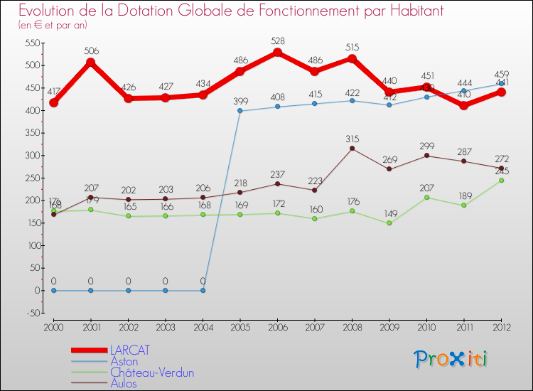 Evolution et montant de la dotation globale de fonctionnement par Habitant pour LARCAT et les communes proches Comparaison des dotations globales de fonctionnement par habitant pour LARCAT et les communes voisines