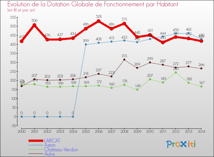 Evolution et montant de la dotation globale de fonctionnement par Habitant pour LARCAT et les communes proches de 2000 à 2014. Comparaison des dotations globales de fonctionnement par habitant pour LARCAT et les communes voisines de 2000 à 2014.