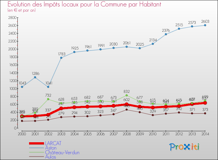 Evolution et montant des impôts locaux par Habitant pour LARCAT et les communes proches de 2000 à 2014 Comparaison des impôts locaux par habitant pour LARCAT et les communes voisines de 2000 à 2014