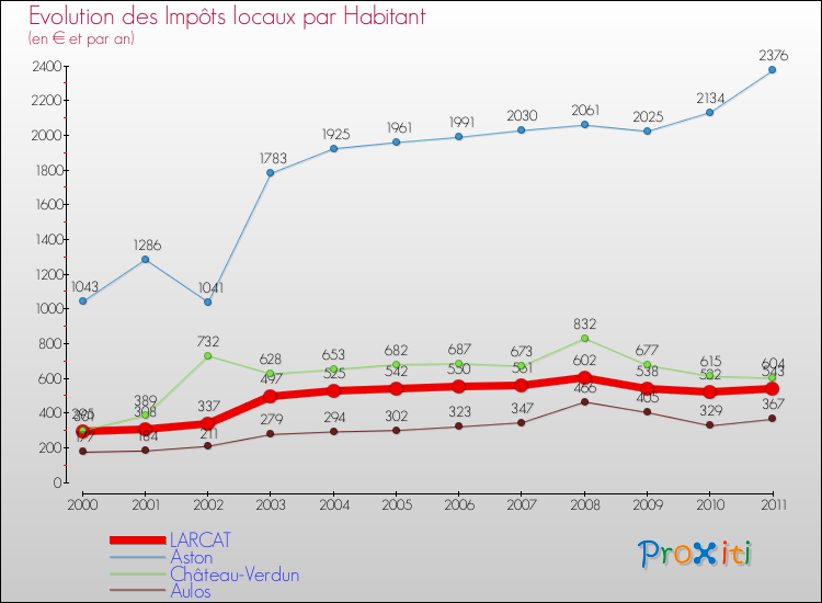 Evolution et montant des impôts locaux par Habitant pour LARCAT et les communes proches Comparaison des impôts locaux par habitant pour LARCAT et les communes voisines