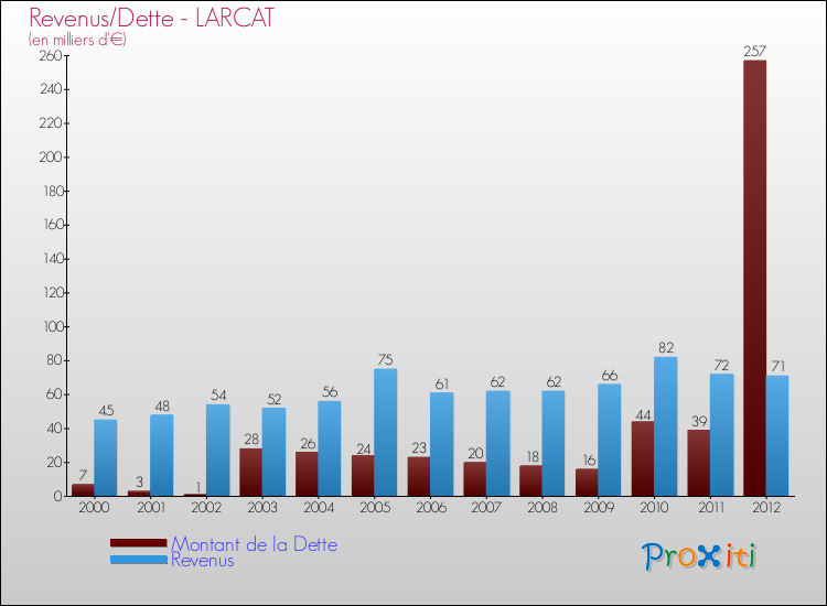 Evolution comparée de la dette et des revenus pour la commune de LARCAT de 2000 à 2012 Comparaison de la dette et des revenus pour LARCAT de 2000 à 2012