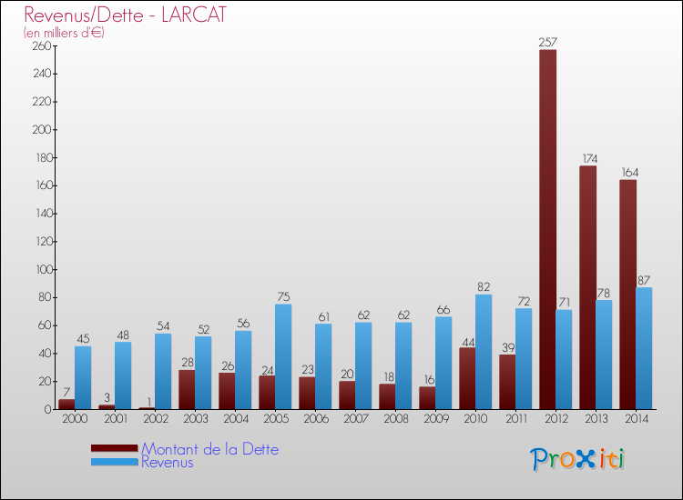 Evolution comparée de la dette et des revenus pour la commune de LARCAT de 2000 à 2014 Comparaison de la dette et des revenus pour LARCAT de 2000 à 2014