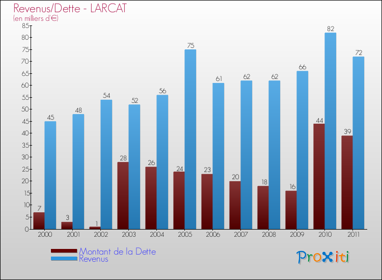 Evolution comparée de la dette et des revenus pour la commune de LARCAT de 2000 à 2011 Comparaison de la dette et des revenus pour LARCAT de 2000 à 2011