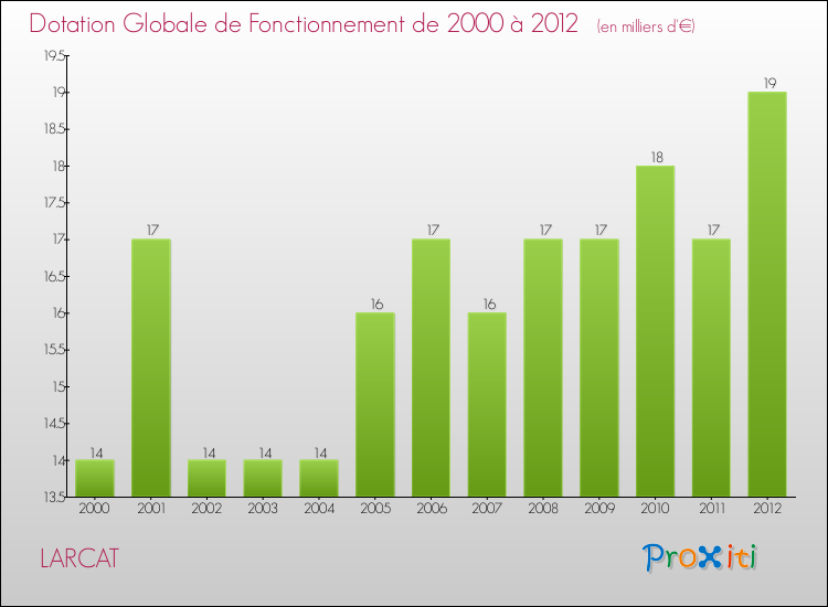 Evolution du montant de la Dotation Globale de Fonctionnement pour la commune de LARCAT de 2000 à 2012 Evolution du montant de la Dotation Globale de Fonctionnement pour LARCAT de 2000 à 2012