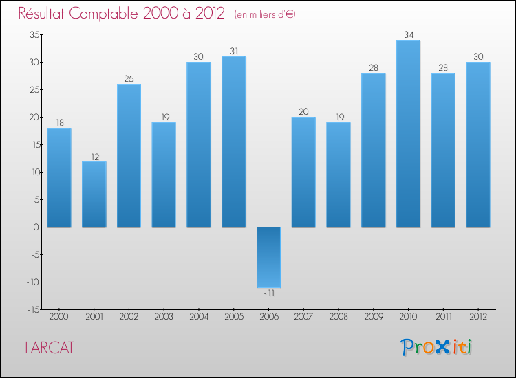 Evolution du résultat comptable pour la commune de LARCAT de 2000 à 2012 Evolution du résultat comptable pour LARCAT de 2000 à 2012
