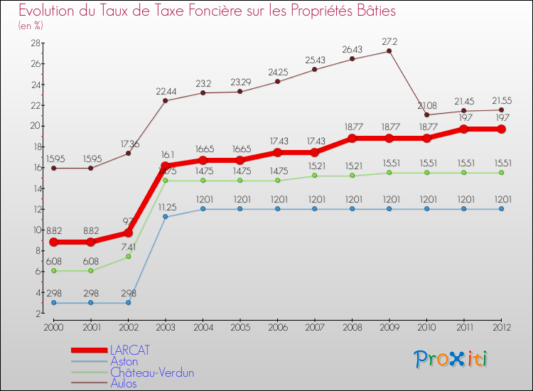 Evolution du taux de la taxe foncière sur le bati pour LARCAT et les communes proches de 2000 à 2012 Comparaison des taux de taxe foncière sur le bati pour LARCAT et les communes voisines de 2000 à 2012