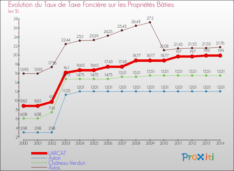 Evolution du taux de la taxe foncière sur le bati pour LARCAT et les communes proches de 2000 à 2014 Comparaison des taux de taxe foncière sur le bati pour LARCAT et les communes voisines de 2000 à 2014