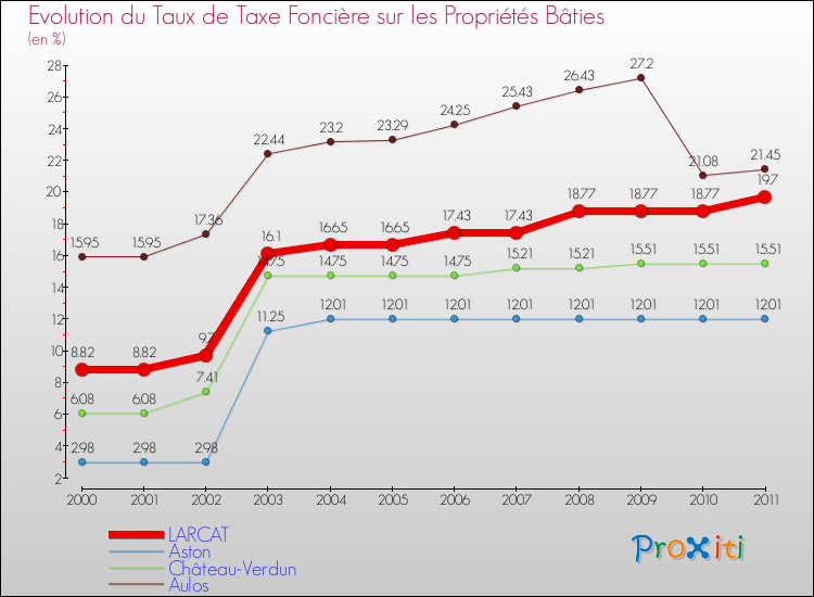 Evolution du taux de la taxe foncière sur le bati pour LARCAT et les communes proches Comparaison des taux de taxe foncière sur le bati pour LARCAT et les communes voisines