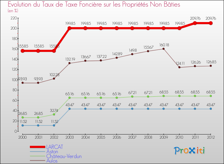 Evolution du taux de la taxe foncière sur les immeubles et terrains non batis pour LARCAT et les communes proches de 2000 à 2012 Comparaison des taux de la taxe foncière sur les immeubles et terrains non batis pour LARCAT et les communes voisines de 2000 à 2012