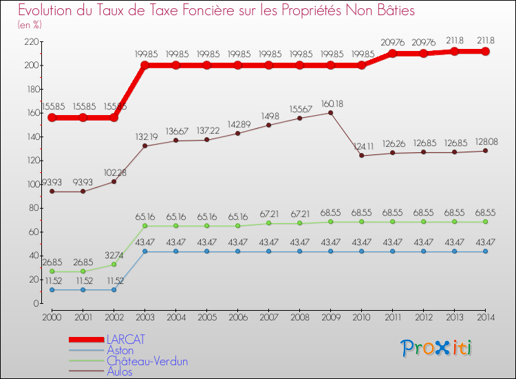 Evolution du taux de la taxe foncière sur les immeubles et terrains non batis pour LARCAT et les communes proches de 2000 à 2014 Comparaison des taux de la taxe foncière sur les immeubles et terrains non batis pour LARCAT et les communes voisines de 2000 à 2014