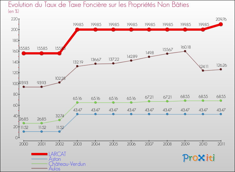 Evolution du taux de la taxe foncière sur les immeubles et terrains non batis pour LARCAT et les communes proches Comparaison des taux de la taxe foncière sur les immeubles et terrains non batis pour LARCAT et les communes voisines