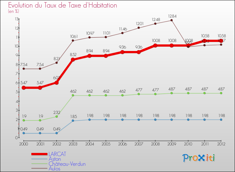 Evolution du taux de la taxe d'habitation pour LARCAT et les communes proches Comparaison des taux de la taxe d'habitation pour LARCAT et les communes voisines