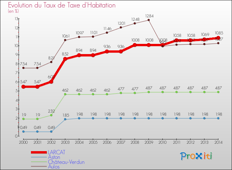 Evolution du taux de la taxe d'habitation pour LARCAT et les communes proches de 2000 à 2014 Comparaison des taux de la taxe d'habitation pour LARCAT et les communes voisines de 2000 à 2014