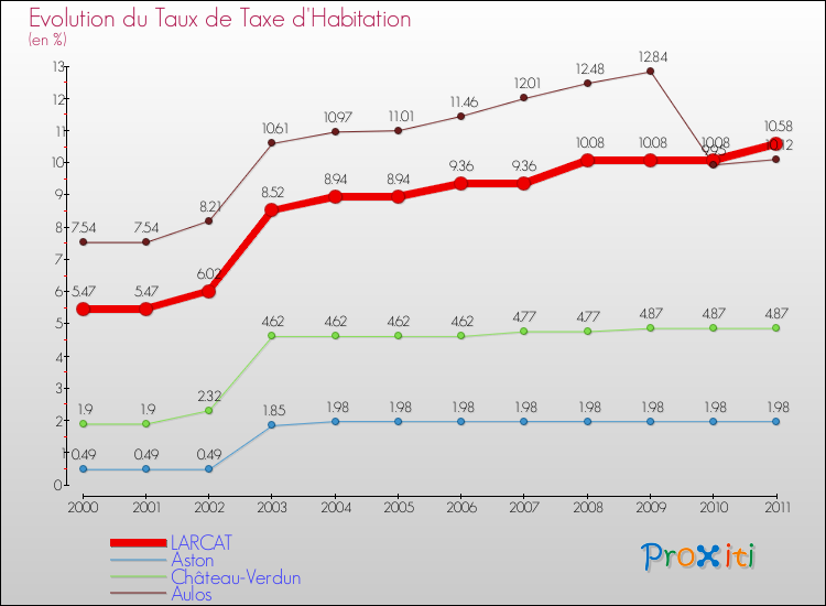 Evolution du taux de la taxe d'habitation pour LARCAT et les communes proches Comparaison des taux de la taxe d'habitation pour LARCAT et les communes voisines