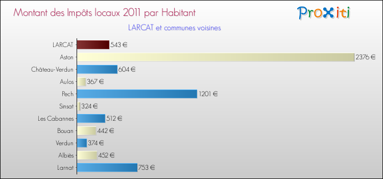 Montant des impôts locaux par Habitant pour LARCAT et les communes proches Comparaison des impôts locaux par habitant pour LARCAT et les communes voisines