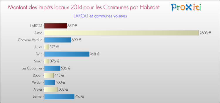Montant des impôts locaux par Habitant pour LARCAT et les communes proches en 2014 Comparaison des impôts locaux par habitant pour LARCAT et les communes voisines en 2014
