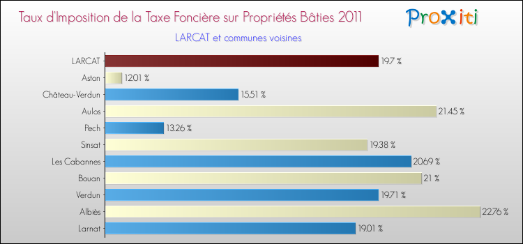 Taux d'imposition de la taxe foncière sur le bati 2011 pour LARCAT et les communes proches Comparaison des taux d'imposition de la taxe foncière sur le bati 2011 pour LARCAT et les communes voisines