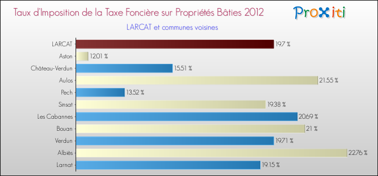 Taux d'imposition de la taxe foncière sur le bati 2012 pour LARCAT et les communes proches Comparaison des taux d'imposition de la taxe foncière sur le bati 2012 pour LARCAT et les communes voisines