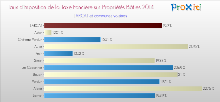 Taux d'imposition de la taxe foncière sur le bati 2014 pour LARCAT et les communes proches Comparaison des taux d'imposition de la taxe foncière sur le bati 2014 pour LARCAT et les communes voisines