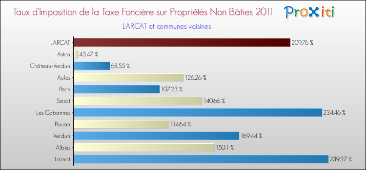 Taux d'imposition de la taxe foncière sur les immeubles et terrains non batis 2011 pour LARCAT et les communes proches Comparaison des taux d'imposition de la taxe foncière sur les immeubles et terrains non batis 2011 pour LARCAT et les communes voisines