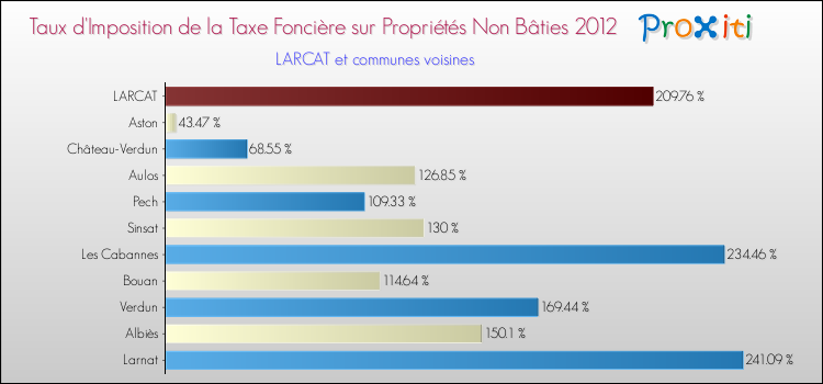 Taux d'imposition de la taxe foncière sur les immeubles et terrains non batis 2012 pour LARCAT et les communes proches Comparaison des taux d'imposition de la taxe foncière sur les immeubles et terrains non batis 2012 pour LARCAT et les communes voisines