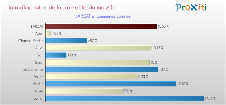 Taux d'imposition de la taxe d'habitation 2011 pour LARCAT et les communes proches Comparaison des taux d'imposition de la taxe d'habitation 2011 pour LARCAT et les communes voisines