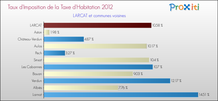 Taux d'imposition de la taxe d'habitation 2012 pour LARCAT et les communes proches Comparaison des taux d'imposition de la taxe d'habitation 2012 pour LARCAT et les communes voisines