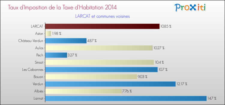 Taux d'imposition de la taxe d'habitation 2014 pour LARCAT et les communes proches Comparaison des taux d'imposition de la taxe d'habitation 2014 pour LARCAT et les communes voisines