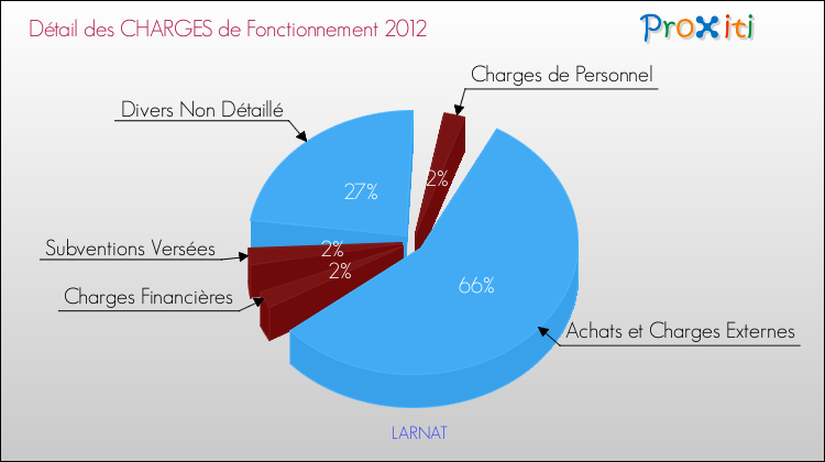 Décomposition des Charges de Fonctionnement 2012 de la commune de LARNAT Charges de Fonctionnement 2012 pour la commune de LARNAT