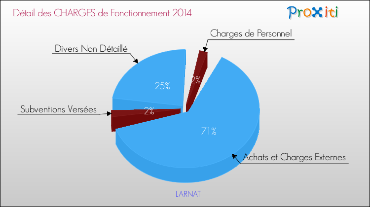 Décomposition des Charges de Fonctionnement 2014 de la commune de LARNAT Charges de Fonctionnement 2014 pour la commune de LARNAT
