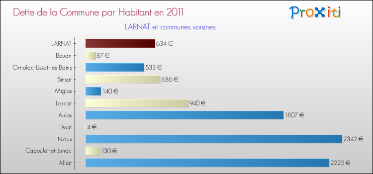 Dette par habitant de la commune en 2011 pour LARNAT et les communes proches Comparaison de la dette par habitant de la commune en 2011 pour LARNAT et les communes voisines